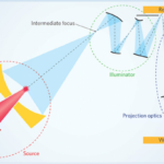 Metrology